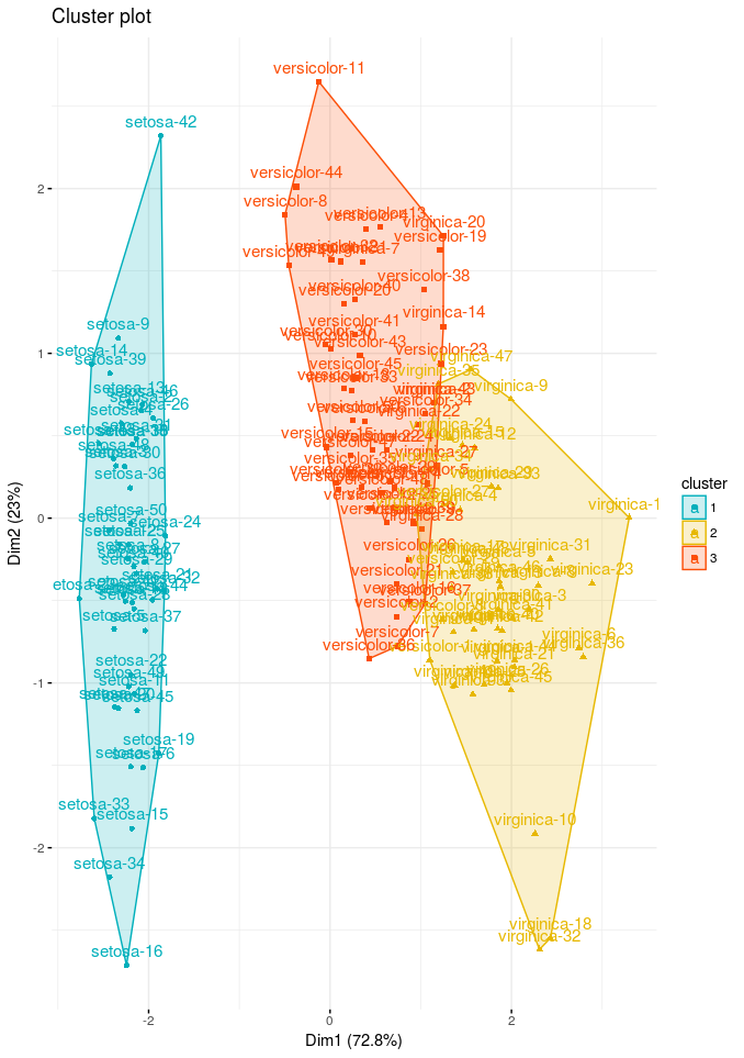 Fuzzy cluster plot for the Iris dataset