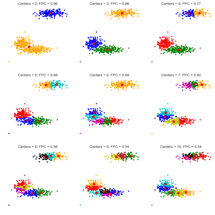 Cluster comparison across different cluster counts and FPC values