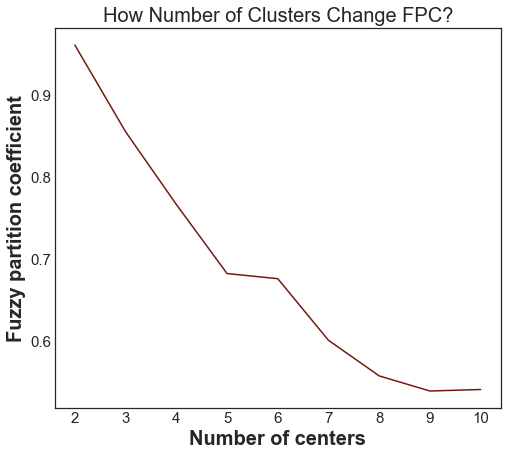 FPC plotted against the number of clusters