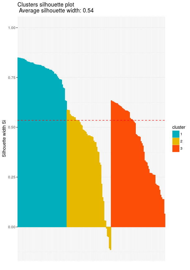 Silhouette plot for the fuzzy clustering result